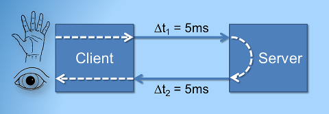 Latency and round-trip time in client-server systems
