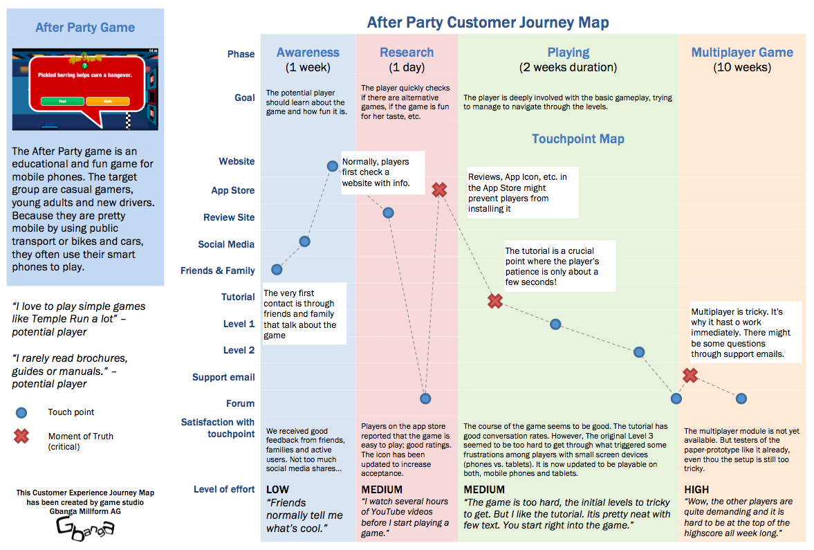 Customer Journey Map for «After Party» game