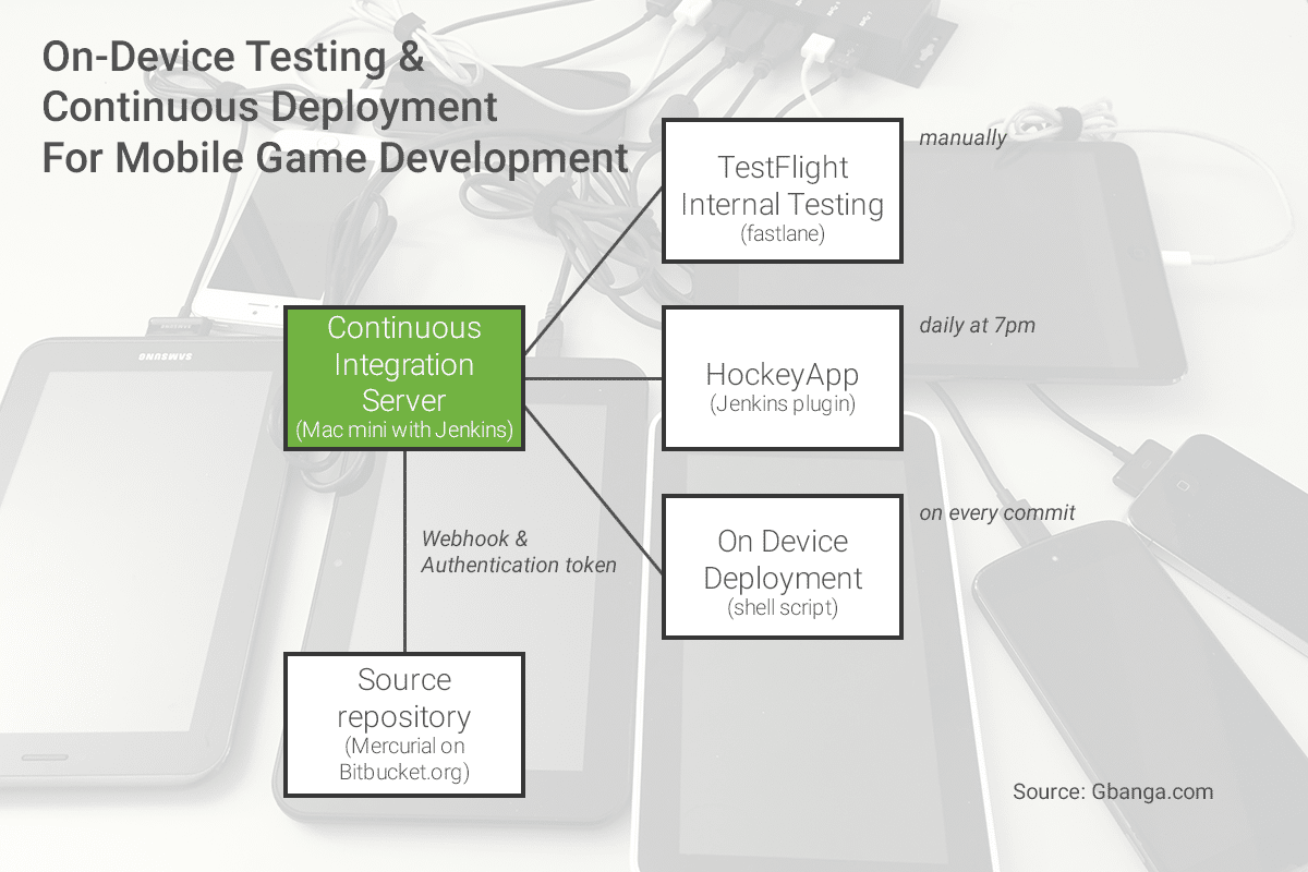 On-device testing and continuous deployment for mobile game development