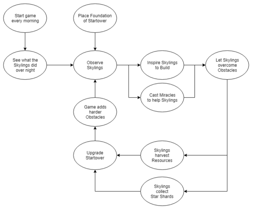 Fig. 3: Flow diagram of core gameplay loop
